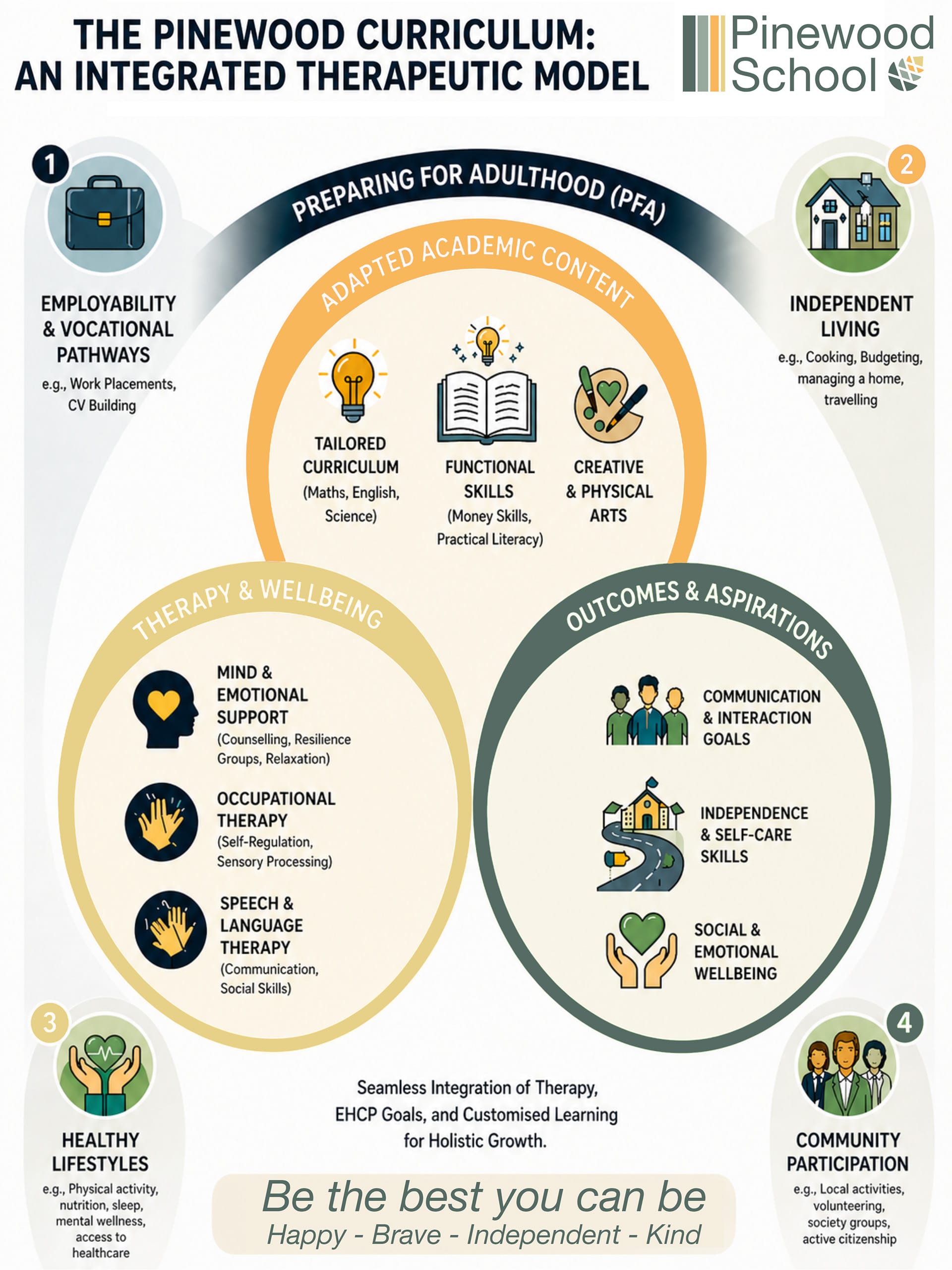 Curriculum Model